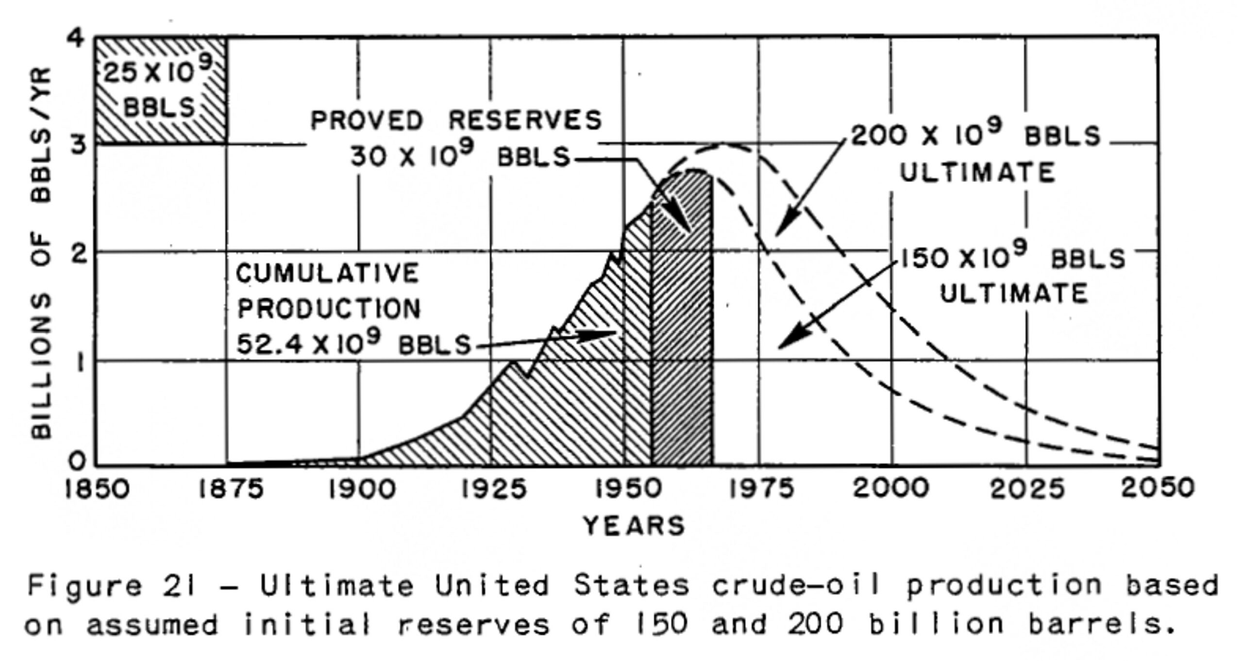 M. King Hubbert 1956 forecast of United States crude oil production